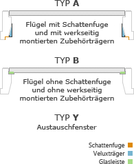 Wahl des Flügeltyps